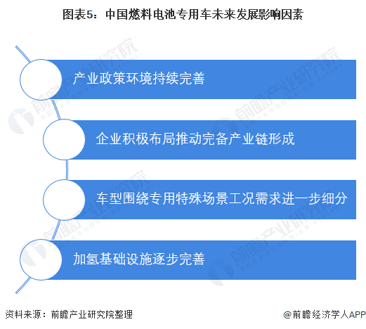 图表5：中国燃料电池专用车未来发展影响因素