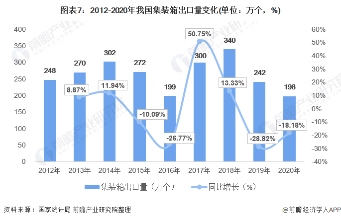 图表7：2012-2020年我国集装箱出口量变化(单位：万个，%)