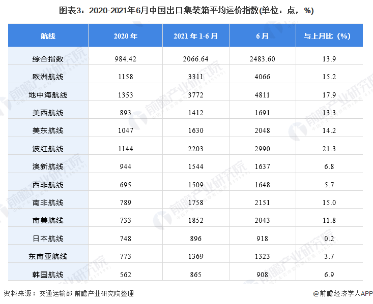 图表3：2020-2021年6月中国出口集装箱平均运价指数(单位：点，%)