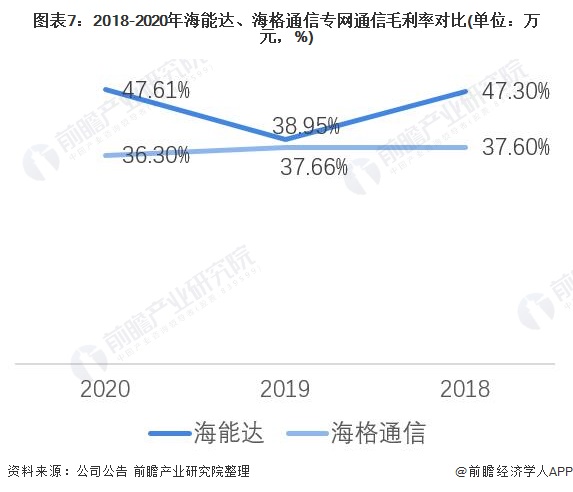 图表7：2018-2020年海能达、海格通信专网通信毛利率对比(单位：万元，%)