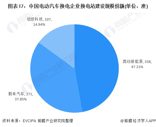 图表17：中国电动汽车换电企业换电站建设规模份额(单位：座)