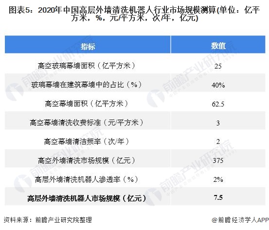 图表5：2020年中国高层外墙清洗机器人行业市场规模测算(单位：亿平方米，%，元/平方米，次/年，亿元)