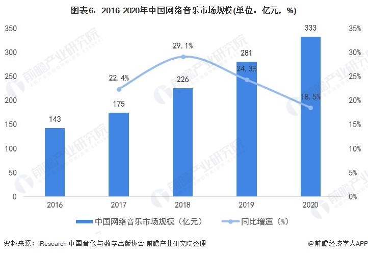 图表6：2016-2020年中国网络音乐市场规模(单位：亿元，%)