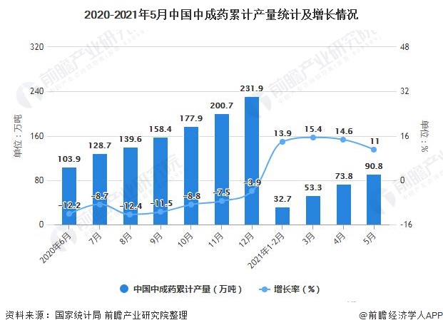 2020-2021年5月中国中成药累计产量统计及增长情况