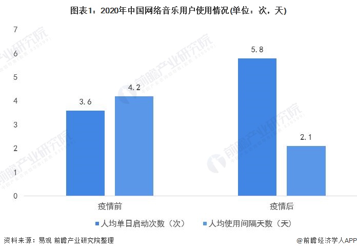 图表1：2020年中国网络音乐用户使用情况(单位：次，天)