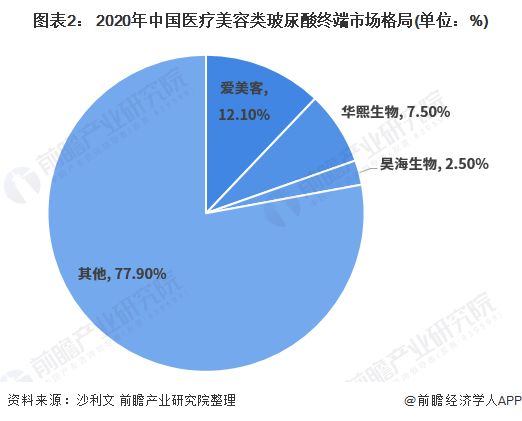 图表2： 2020年中国医疗美容类玻尿酸终端市场格局(单位：%)