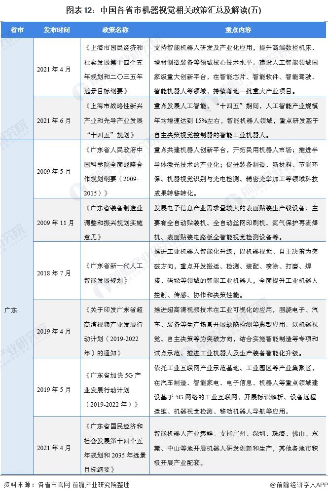 图表12：中国各省市机器视觉相关政策汇总及解读(五)