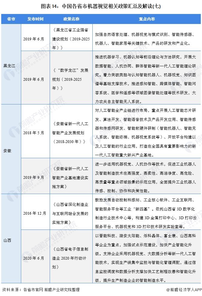 图表14：中国各省市机器视觉相关政策汇总及解读(七)