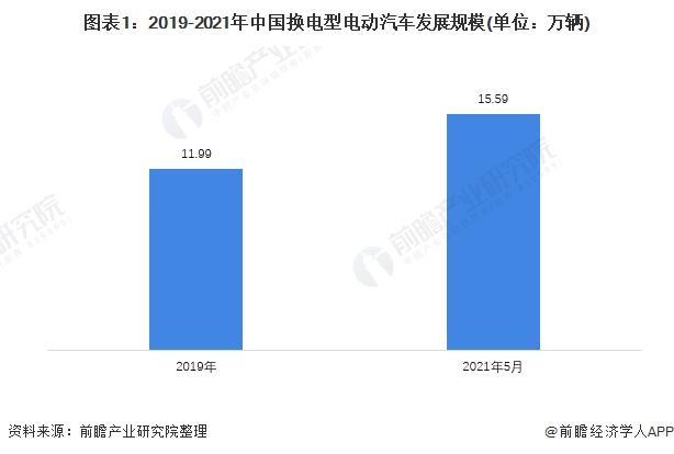 图表1：2019-2021年中国换电型电动汽车发展规模(单位：万辆)