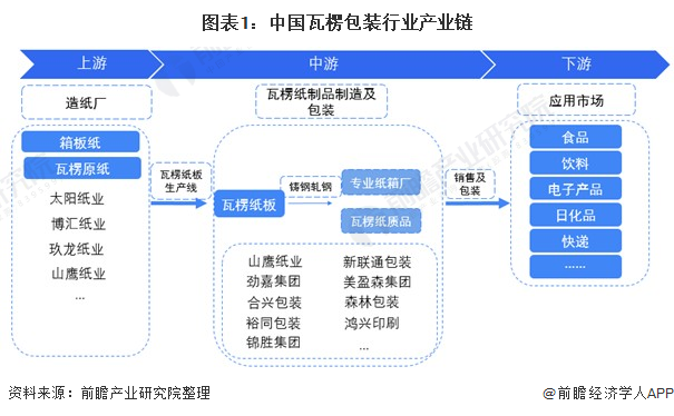 图表1：中国瓦楞包装行业产业链