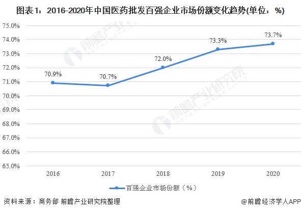 图表1：2016-2020年中国医药批发百强企业市场份额变化趋势(单位：%)