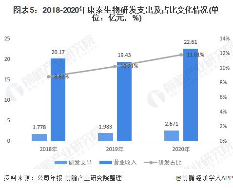 图表5：2018-2020年康泰生物研发支出及占比变化情况(单位：亿元，%)
