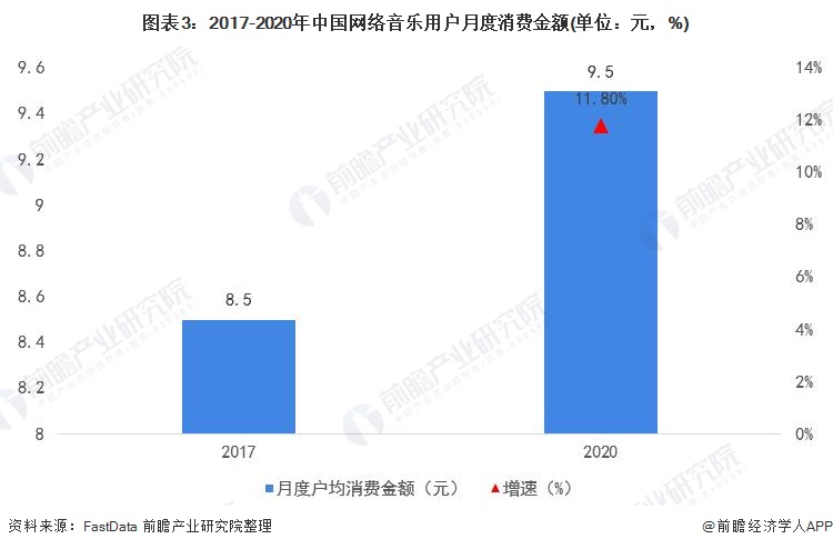 图表3：2017-2020年中国网络音乐用户月度消费金额(单位：元，%)