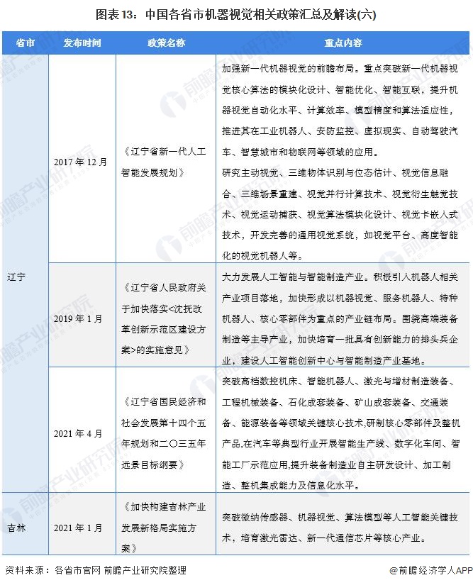 图表13：中国各省市机器视觉相关政策汇总及解读(六)