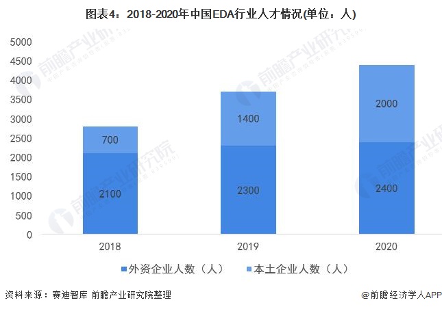 图表4：2018-2020年中国EDA行业人才情况(单位：人)