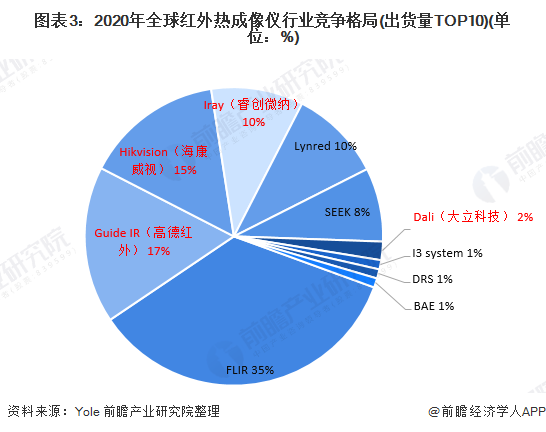 图表3：2020年全球红外热成像仪行业竞争格局(出货量TOP10)(单位：%)