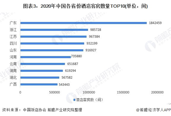 图表3：2020年中国各省份酒店客房数量TOP10(单位：间)