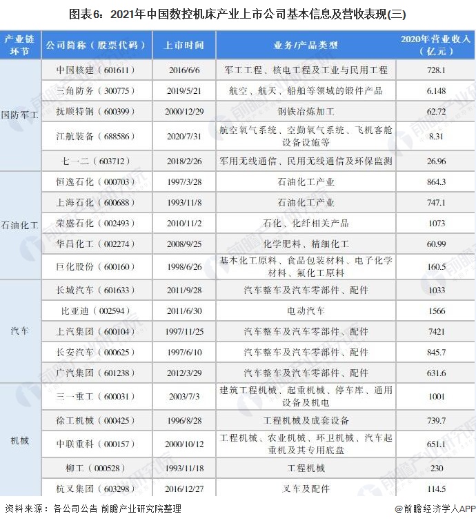 图表6：2021年中国数控机床产业上市公司基本信息及营收表现(三)