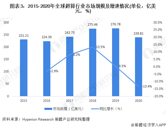 图表3：2015-2020年全球超算行业市场规模及增速情况(单位：亿美元，%)
