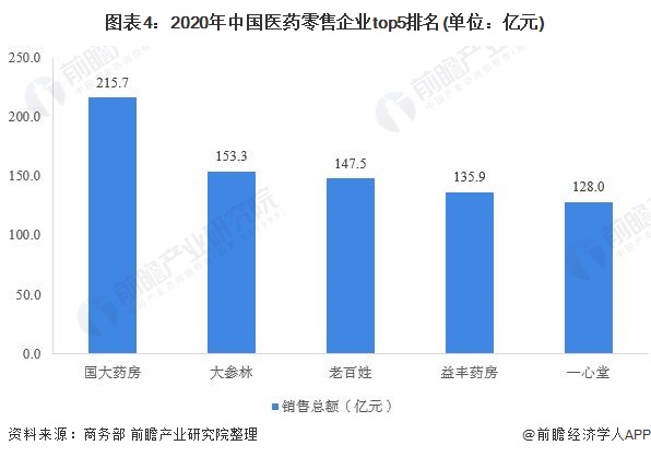 图表4：2020年中国医药零售企业top5排名(单位：亿元)