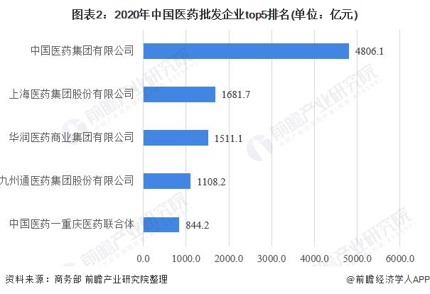 图表2：2020年中国医药批发企业top5排名(单位：亿元)