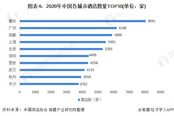 图表4：2020年中国各城市酒店数量TOP10(单位：家)