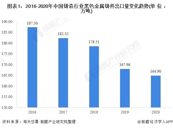图表1：2016-2020年中国铸造行业黑色金属铸件出口量变化趋势(单位：万吨)