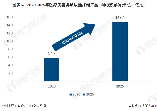 图表5：2020-2025年医疗美容类玻尿酸终端产品市场规模预测(单位：亿元)