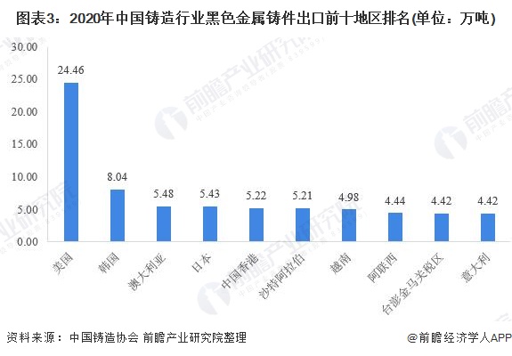 图表3：2020年中国铸造行业黑色金属铸件出口前十地区排名(单位：万吨)