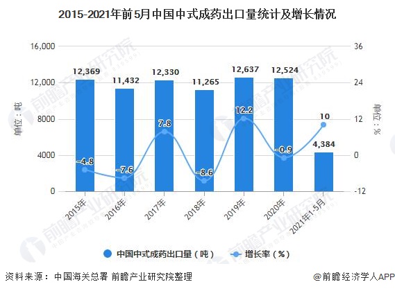 2015-2021年前5月中国中式成药出口量统计及增长情况