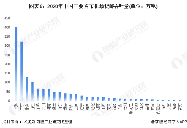 圖表6：2020年中國主要省市機場貨郵吞吐量(單位：萬噸)