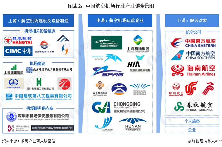 圖表2：中國航空機場行業產業鏈全景圖