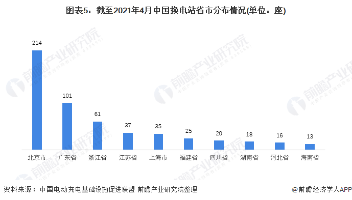 图表5：截至2021年4月中国换电站省市分布情况(单位：座)