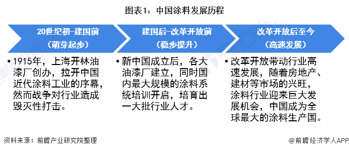图表1：中国涂料发展历程