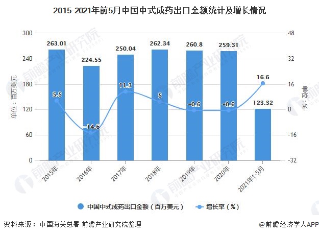 2015-2021年前5月中国中式成药出口金额统计及增长情况