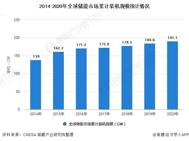 2014-2020年全球储能市场累计装机规模统计情况