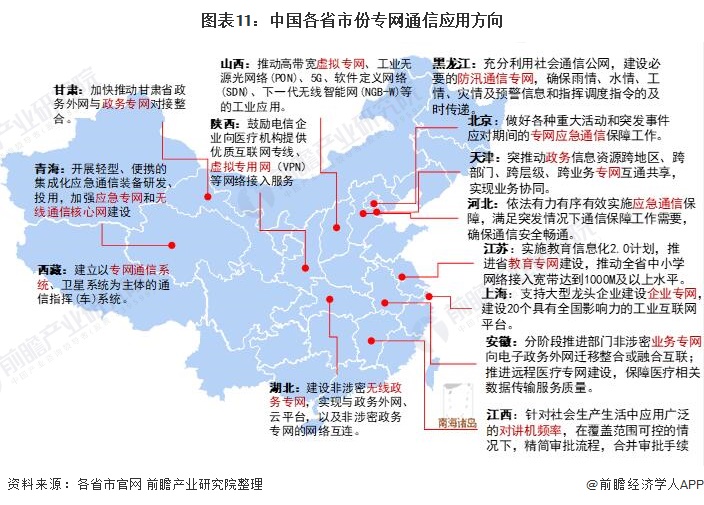 图表11：中国各省市份专网通信应用方向