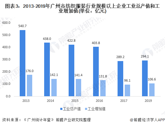 图表3：2013-2019年广州市纺织服装行业规模以上企业工业总产值和工业增加值(单位：亿元)