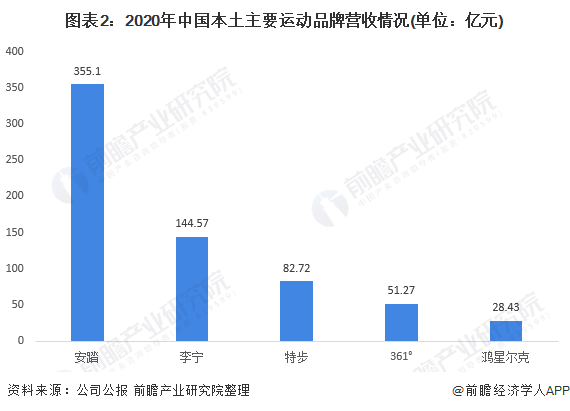 图表2：2020年中国本土主要运动品牌营收情况(单位：亿元)