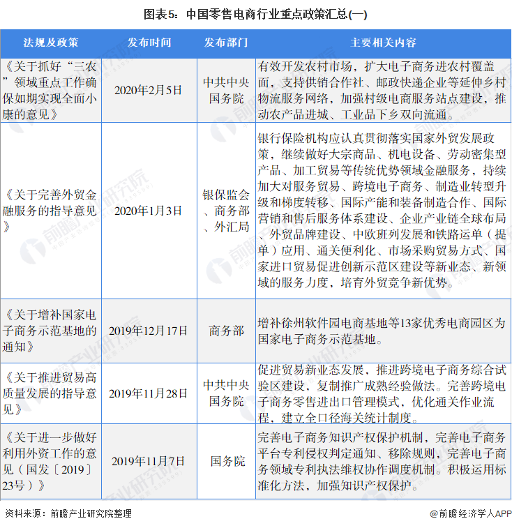 图表5：中国零售电商行业重点政策汇总(一)