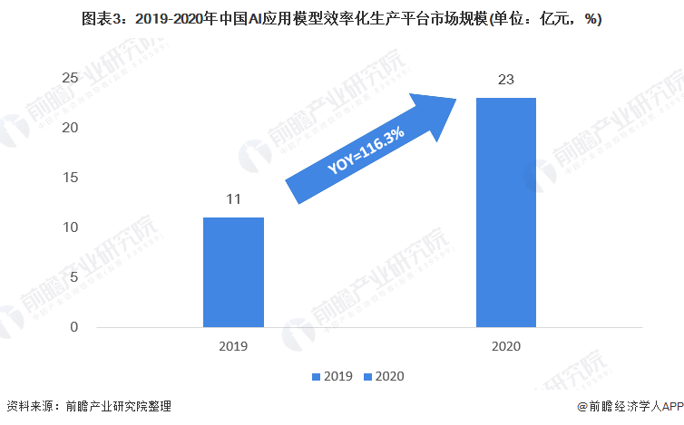 图表3：2019-2020年中国AI应用模型效率化生产平台市场规模(单位：亿元，%)