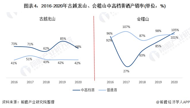 图表4：2016-2020年古越龙山、会稽山中高档黄酒产销率(单位：%)