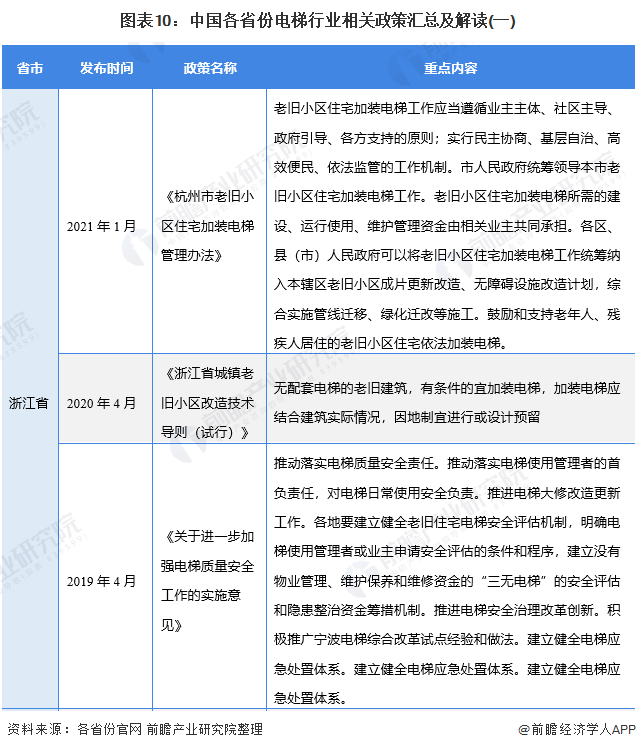 图表10：中国各省份电梯行业相关政策汇总及解读(一)