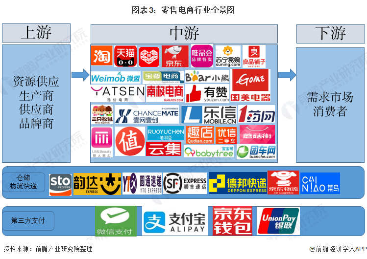 图表3：零售电商行业全景图