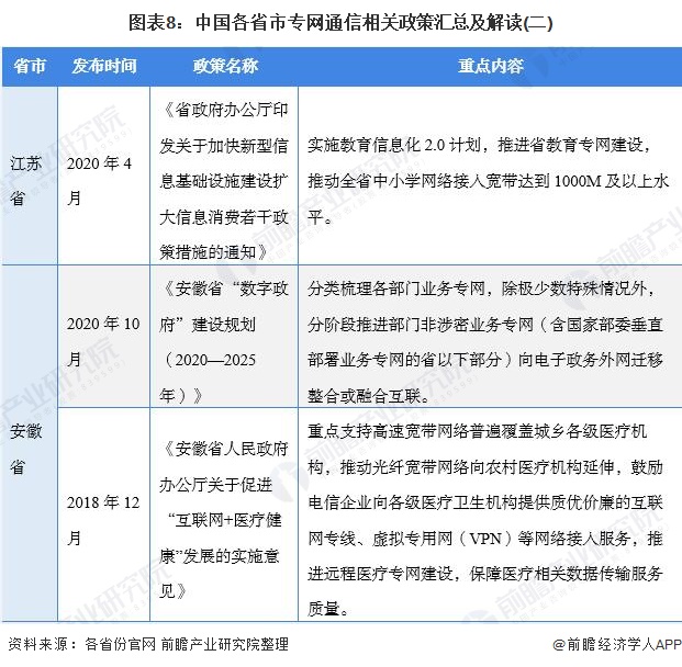 图表8：中国各省市专网通信相关政策汇总及解读(二)