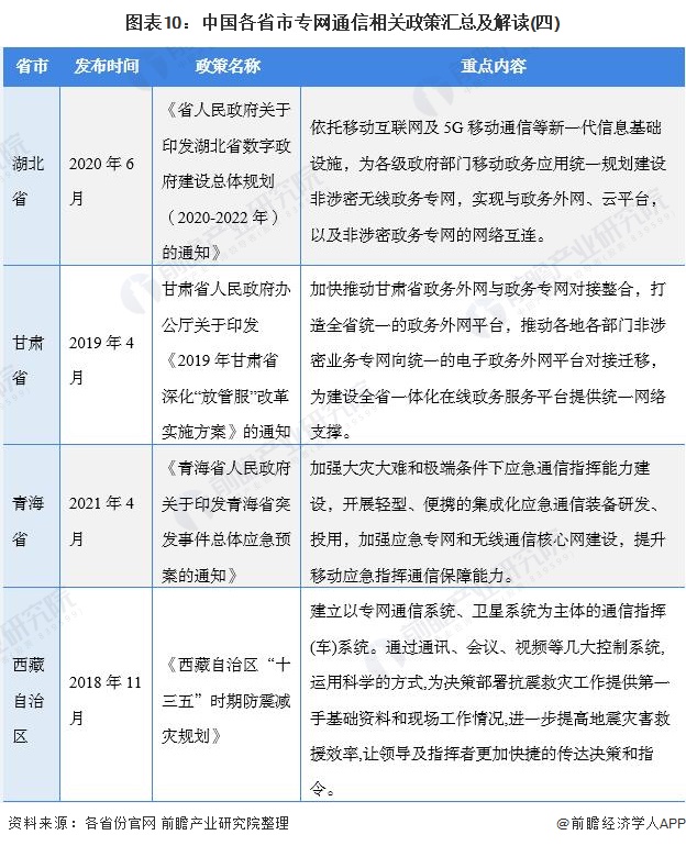 图表10：中国各省市专网通信相关政策汇总及解读(四)