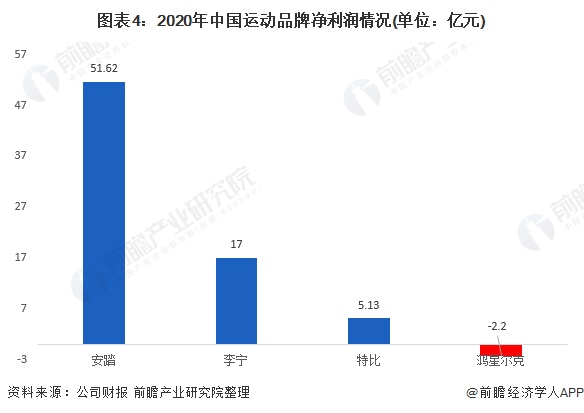 图表4：2020年中国运动品牌净利润情况(单位：亿元)