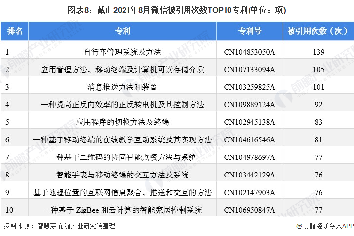 圖表8：截止2021年8月微信被引用次數(shù)TOP10專利(單位：項)