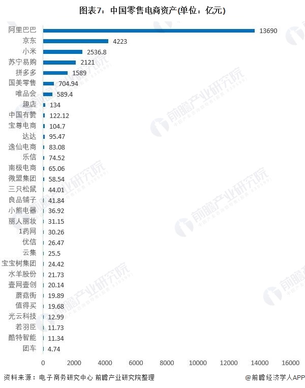 图表7：中国零售电商资产(单位：亿元)