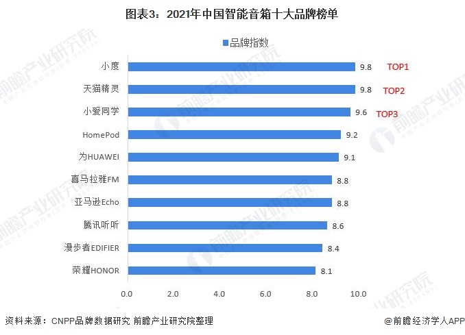 图表3：2021年中国智能音箱十大品牌榜单